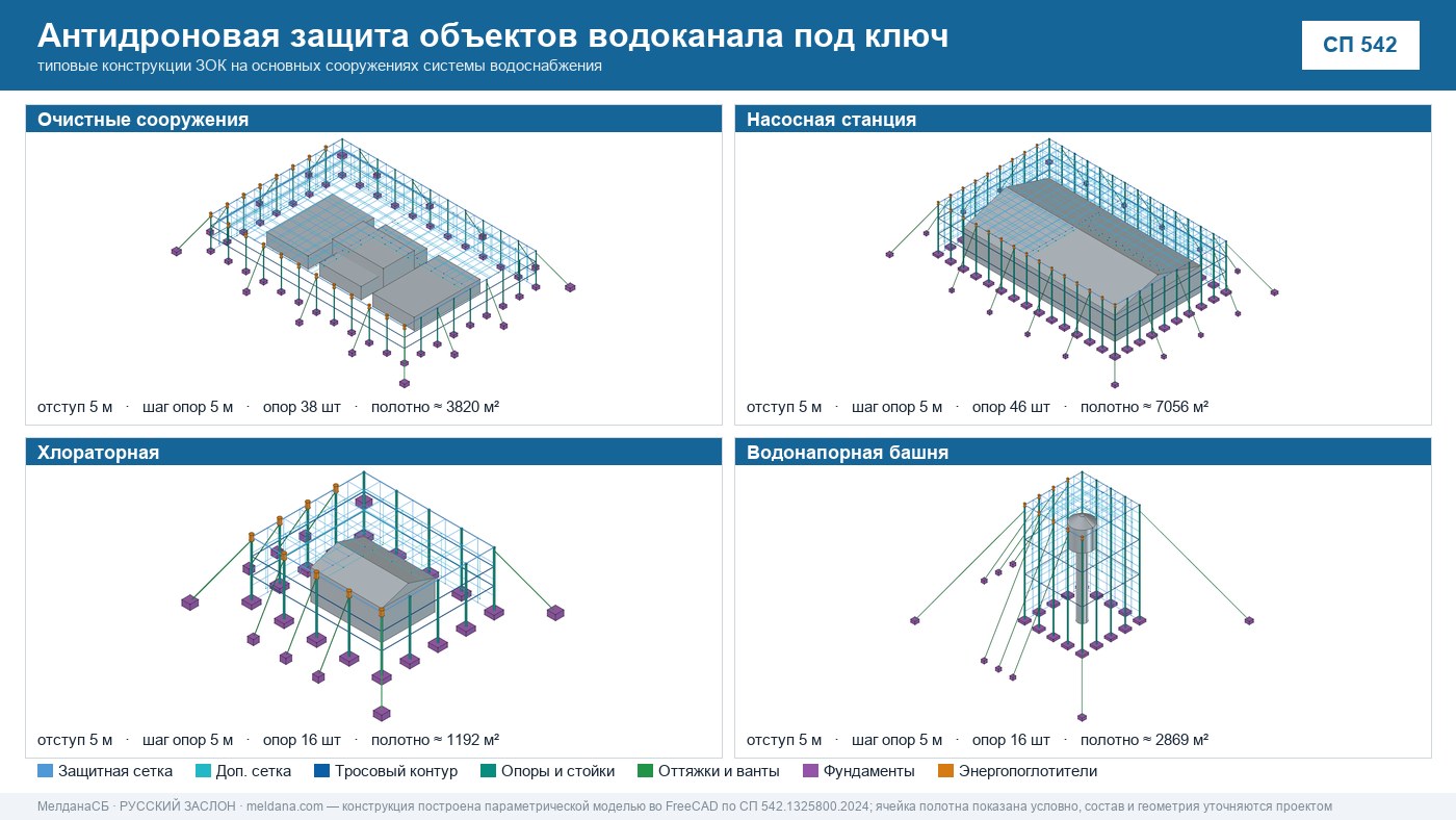 Антидроновая защита объектов водоканала под ключ в Новокузнецке — ЗОК ЗАСЛОН по СП 542 