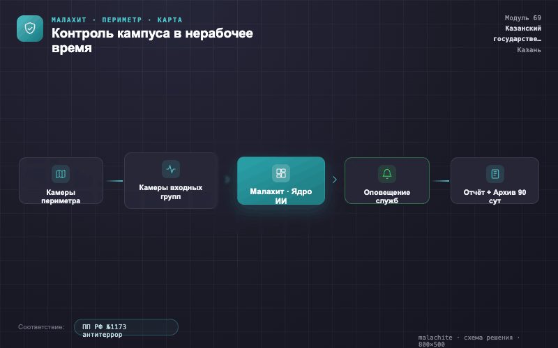 Схема решения — Система Малахит